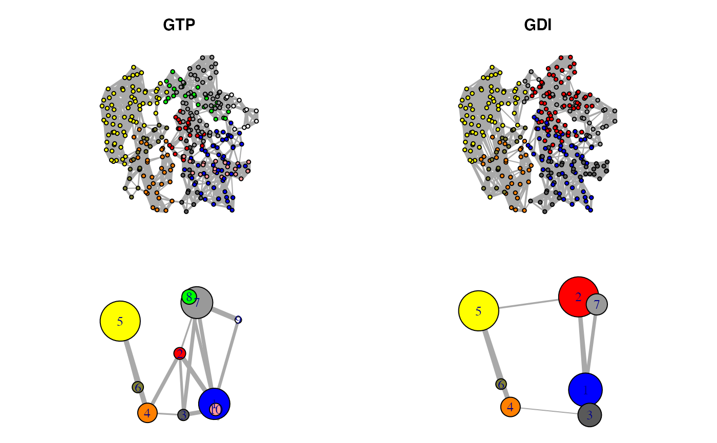 Correlation networks for GTP "active" and GDI "inhibitory" conformational states of transducin. Networks are derived from NMA applied to single GTP and GDI crystallographic structures.