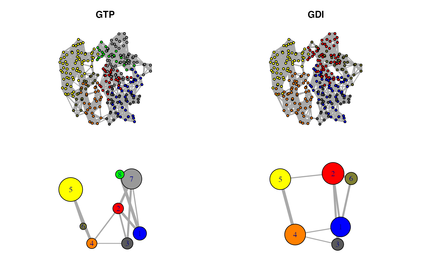 Correlation networks for GTP "active" and GDI "inhibitory" conformational states of transducin. Networks are derived from ensemble NMA of available GTP and GDI crystallographic structures.