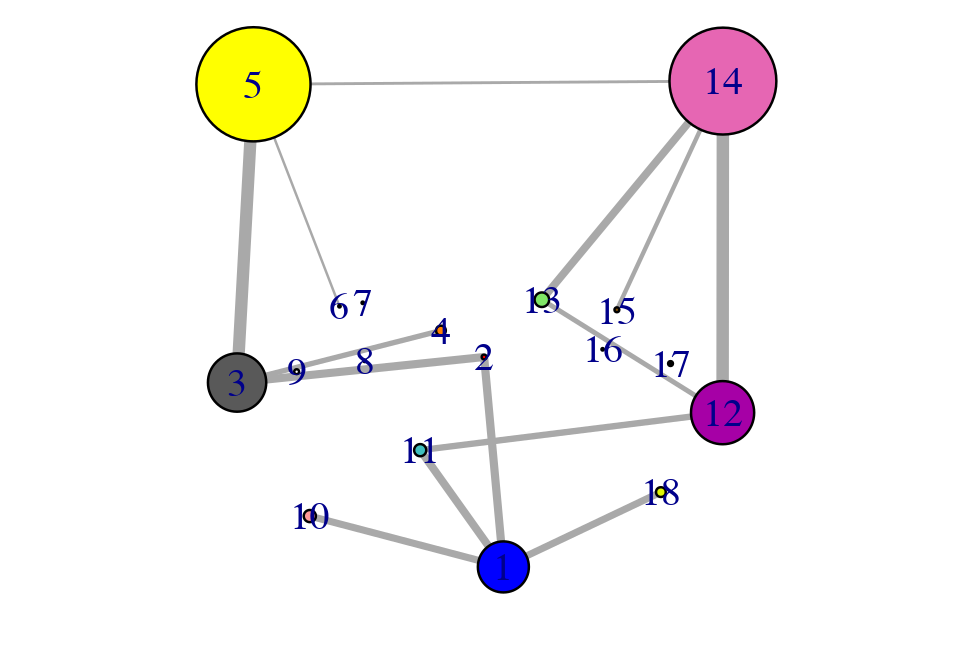 Example network analysis of MD data.