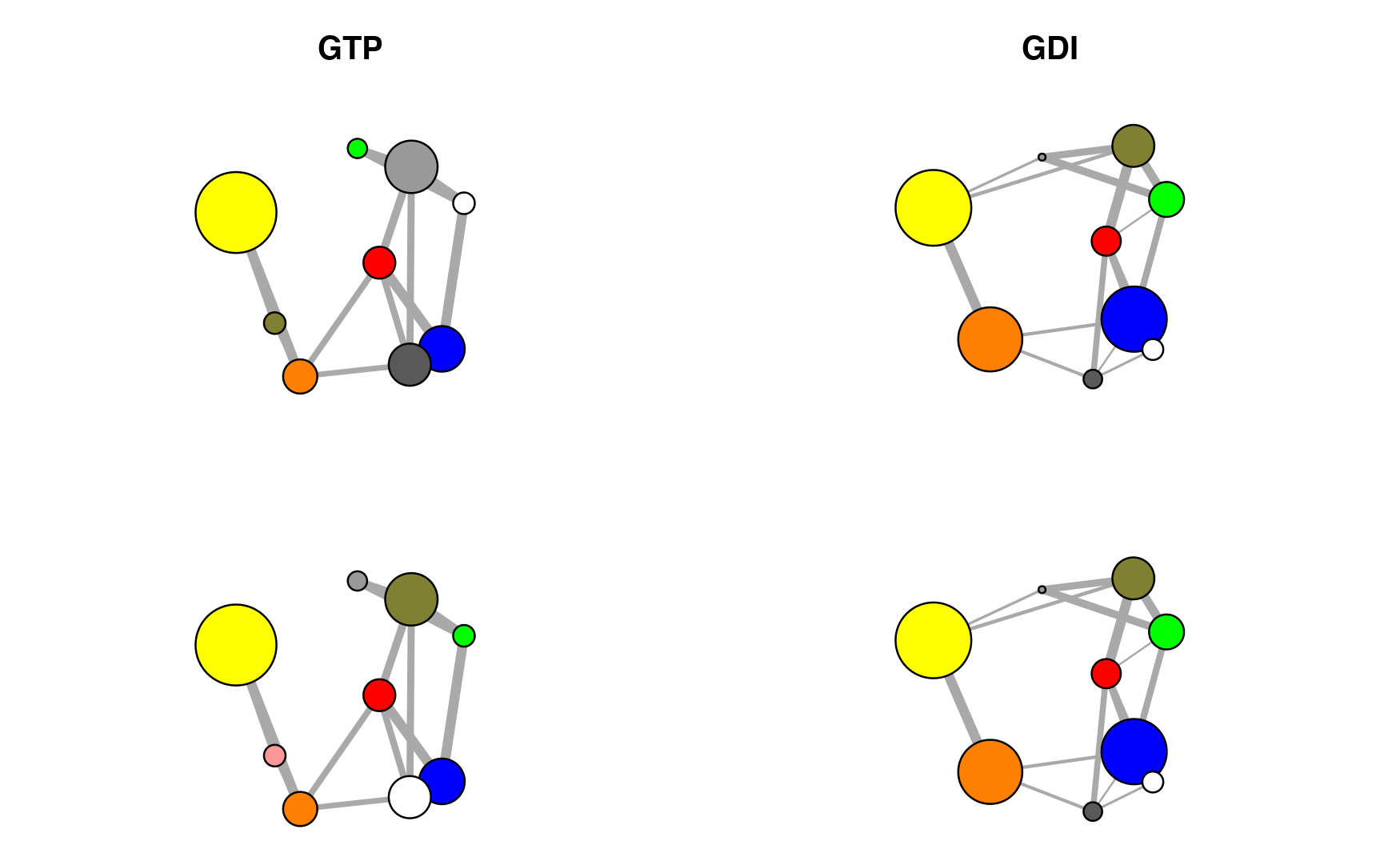 **Correlation networks for GTP (active) and GDI (inhibited) conformational states of G-alpha-i.** Networks are derived from ensemble NMA of available GTP and GDI crystallographic structures. Top, original networks; Bottom, after community color corrections.