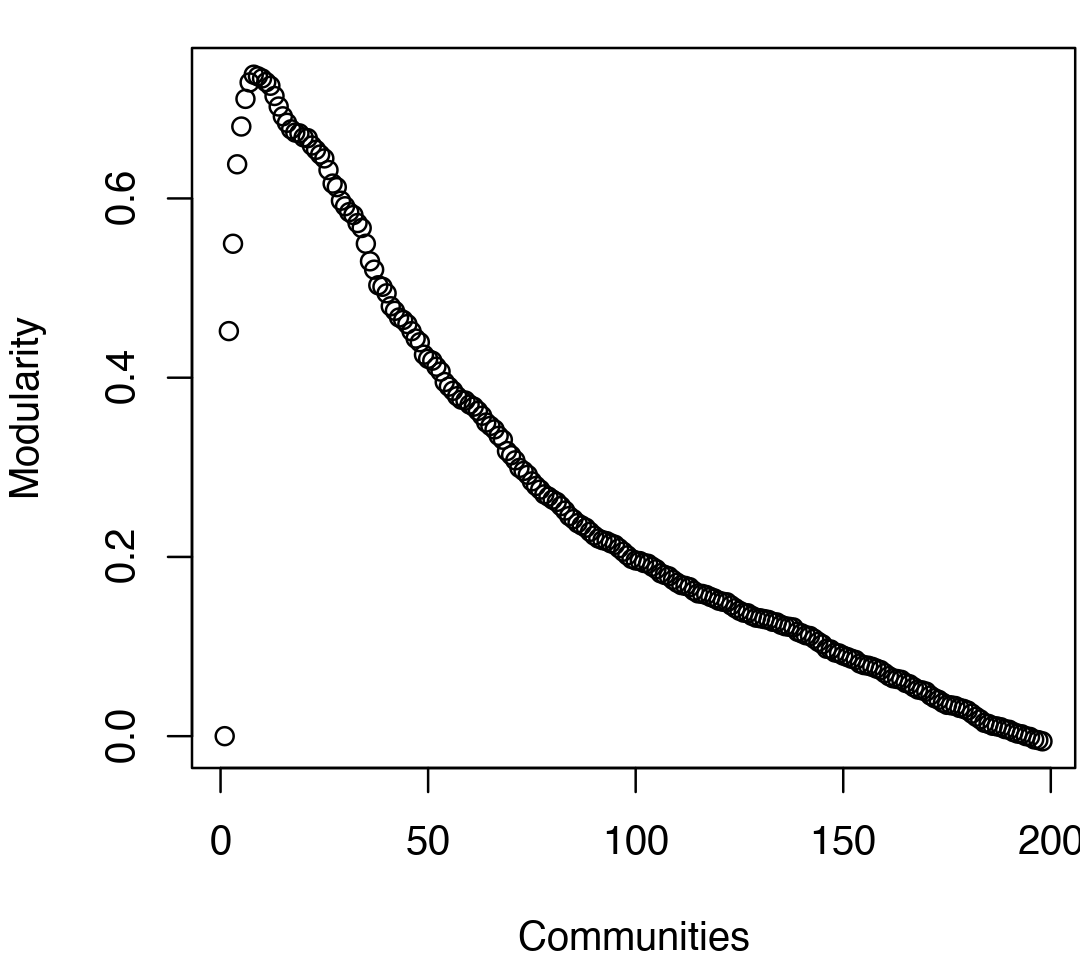 Network modularity upon removing edges during the betweenness clustering procedure for community annotation. Note the peak in modularity at k=8.