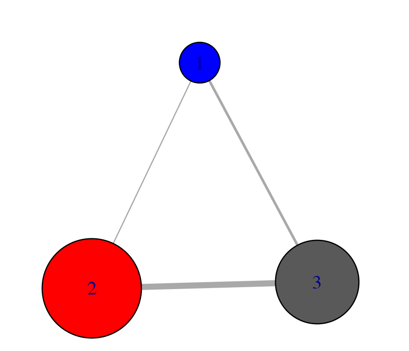 Example of forcing a k=3 community network