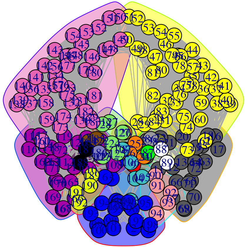 Example of *mark.groups* and *mark.col* options to the **plot.cna()** function. In this case adding convex hulls that are colored according to communities.