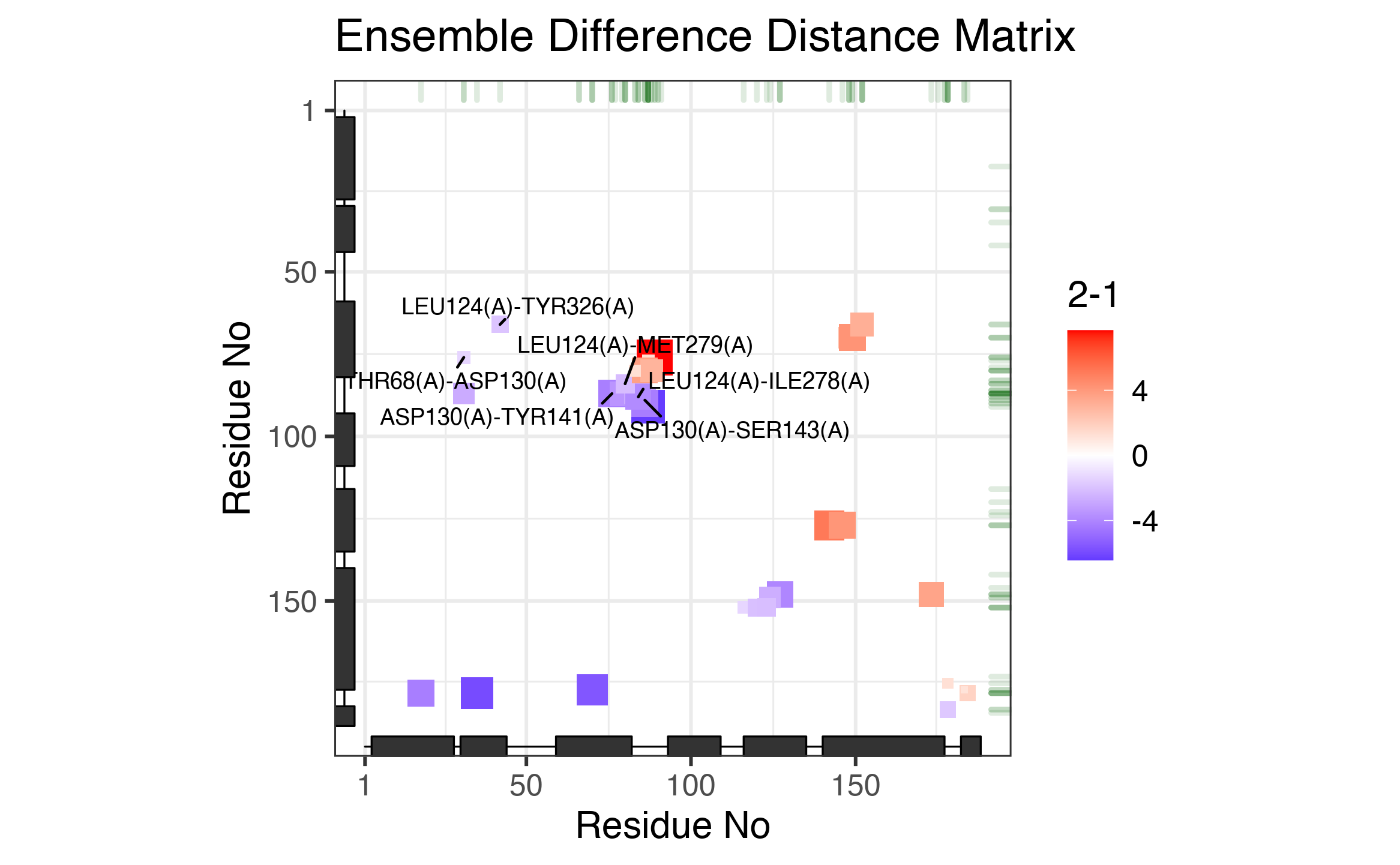 **The 'tile' plot of identified significant distance changes.** Each tile represents a residue pair with color and size scaled by the associated distance change from Group 1 to Group 2 (unit: angstrom).