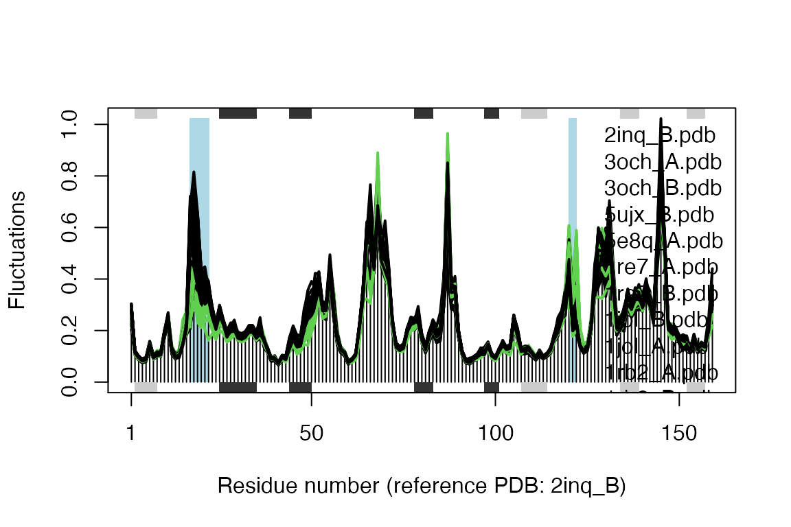 Comparison of mode fluctuations between open (black) and occluded (green) conformers. Significant differences among the mode fluctuations between the two groups are marked with shaded blue regions.