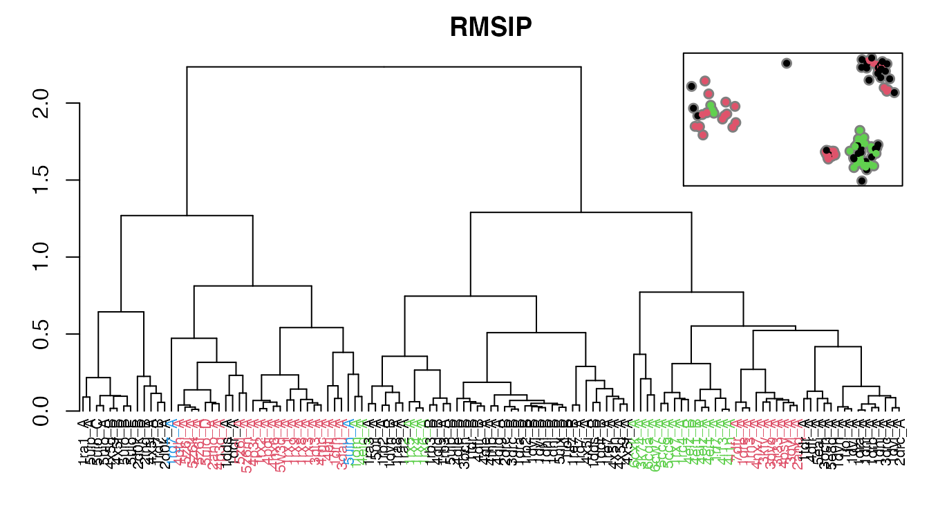 Dendrogram shows the results of hierarchical clustering of structures based on their pairwise RMSIP values (calculated from NMA). Colors of the labels depict associated conformatial state: green (occluded), black (open), and red (closed). The inset shows the conformerplot (see Figure 2), with colors according to clustering based on the pairwise RMSIP values.