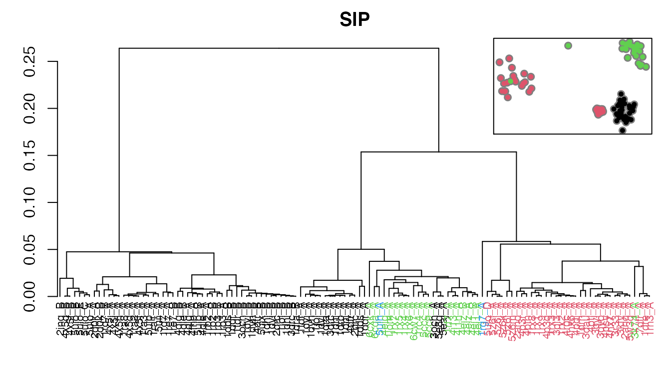 Dendrogram shows the results of hierarchical clustering of structures based on the similarity of atomic fluctuations calculated from NMA. Colors of the labels depict associated conformatial state: green (occluded), black (open), and red (closed). The inset shows the conformerplot (see Figure 2), with colors according to clustering based on pairwise SIP values.