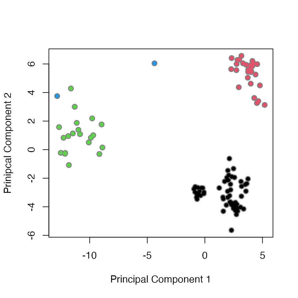 Projection of the X-ray conformers shows that the E.coli DHFR structures can be divided into three major groups along their two first eigenvectors: closed, open, and occluded conformations. Each dot is colored according to their cluster membership: occluded conformations (green), open conformations (black), and closed conformations (red).