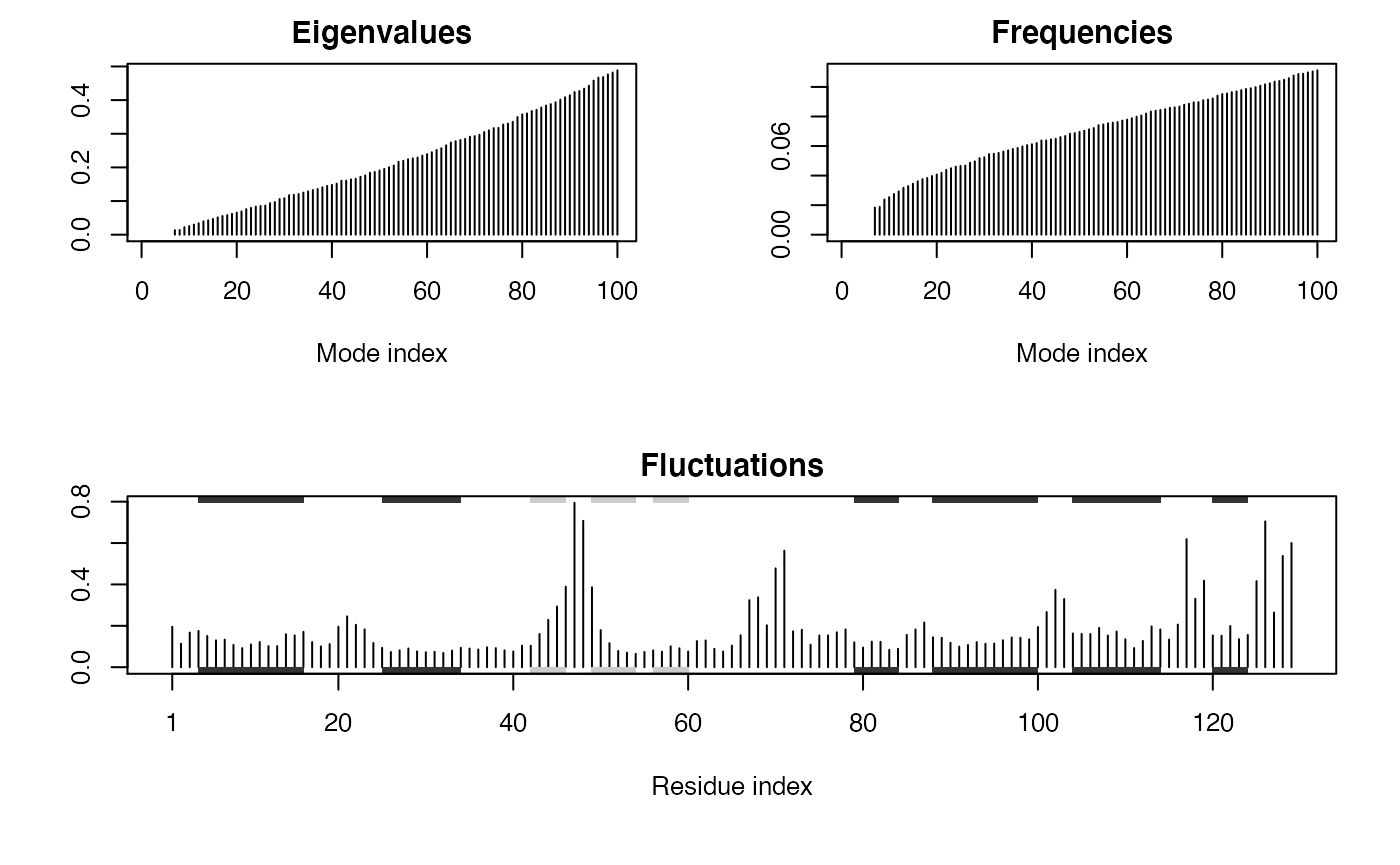 Summary plot of NMA results for hen egg white lysozyme (PDB id *1hel*). The optional `sse=pdb` argument provided to **plot.nma()** results in a secondary structure schematic being added to the top and bottom margins of the fluctuation plot (helices black and strands gray). Note the larger fluctuations predicted for loop regions.