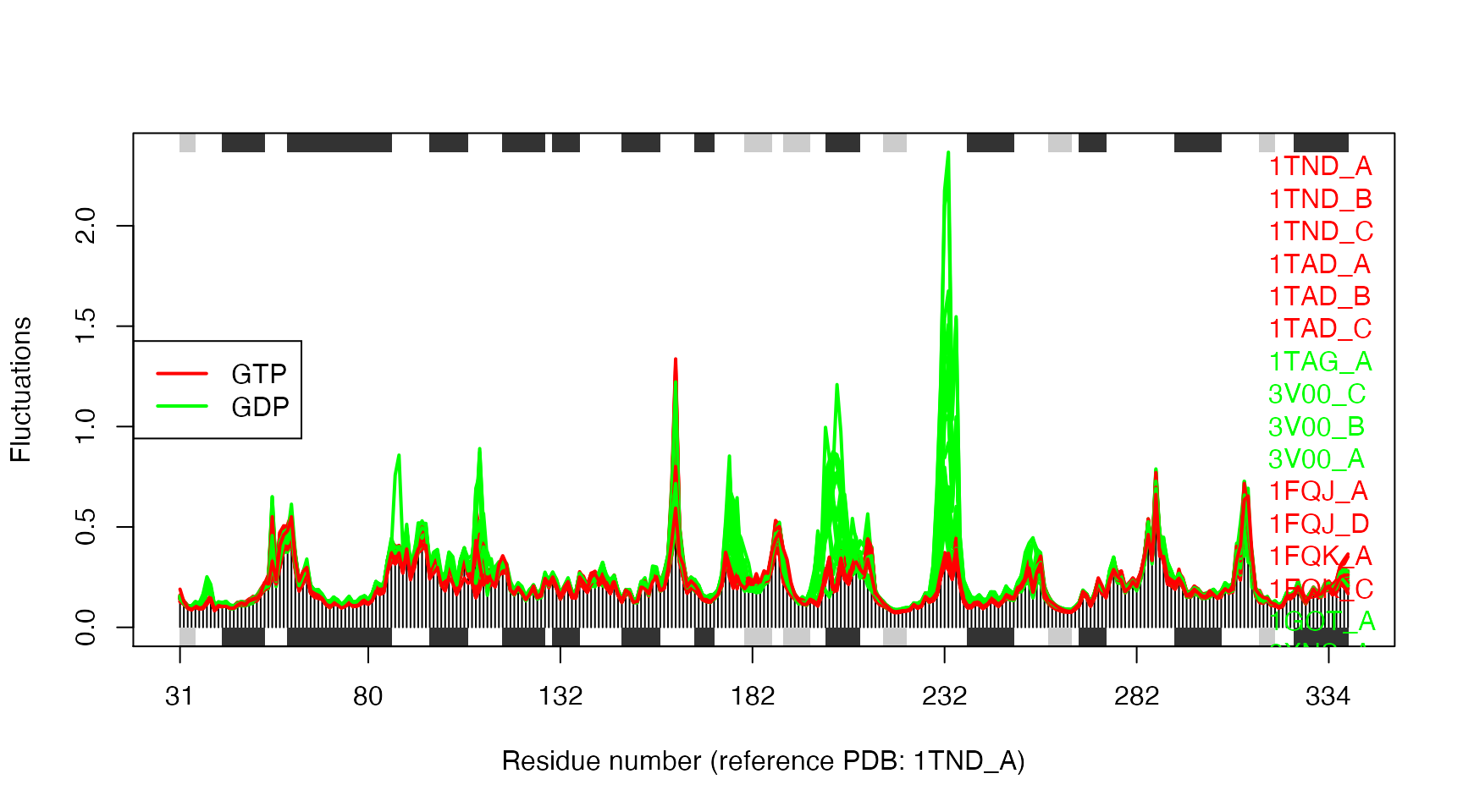 Structural dynamics of transducin. The calculation is based on NMA of 53 structures: 28 GTP-bound (red), and 25 GDP-bound (green).