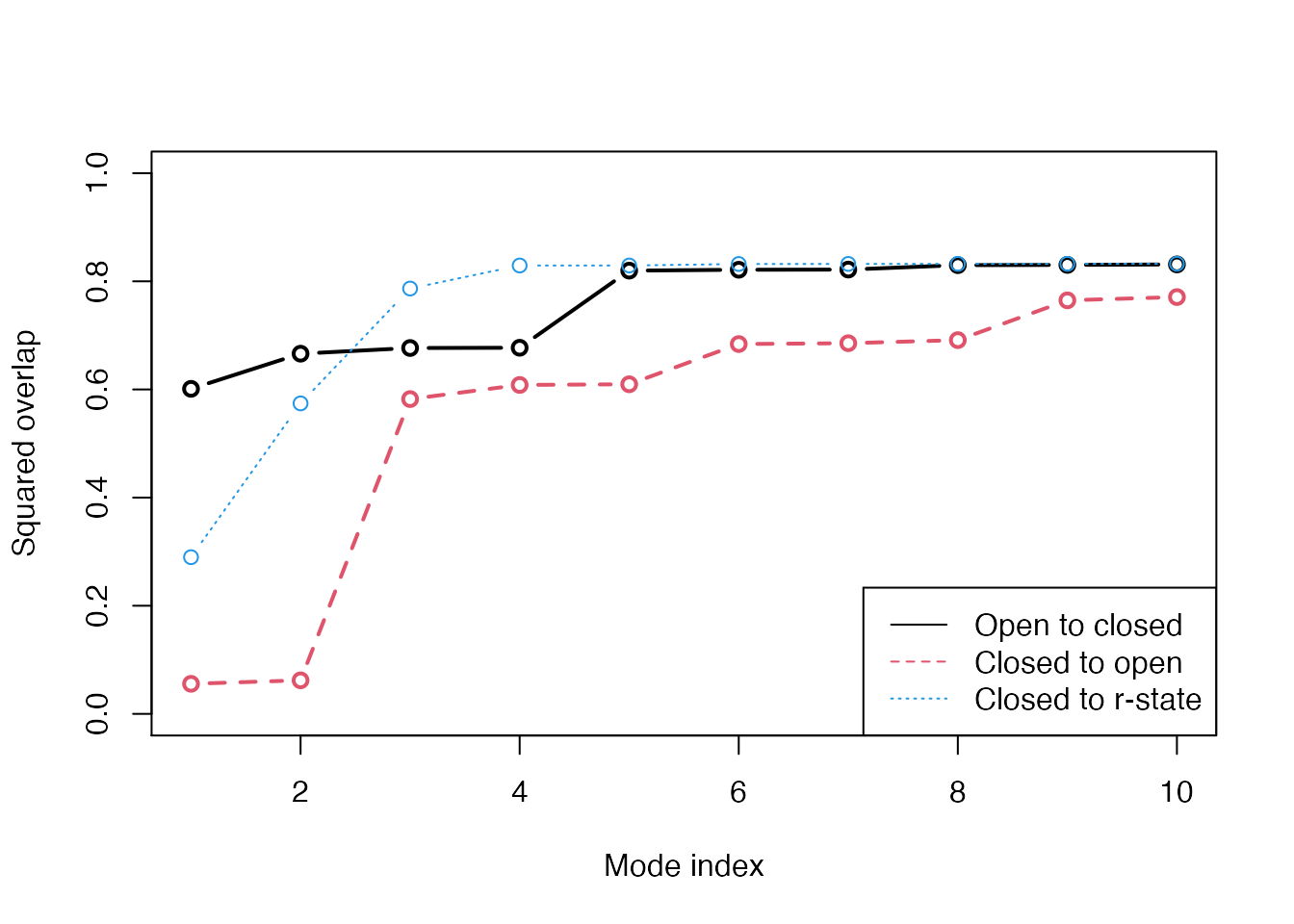 Overlap anlaysis with function **overlap()**. The modes calculated on the open state of the GroEL subunit shows a high similarity to the conformational difference vector (black), while the agreement is lower when the normal modes are calculated on the closed state (red). Blue line correspond to the overlap between the closed state and the r-state (a semi-open state characterized by a rotation of the apical domain in the opposite direction as compared to the open state.