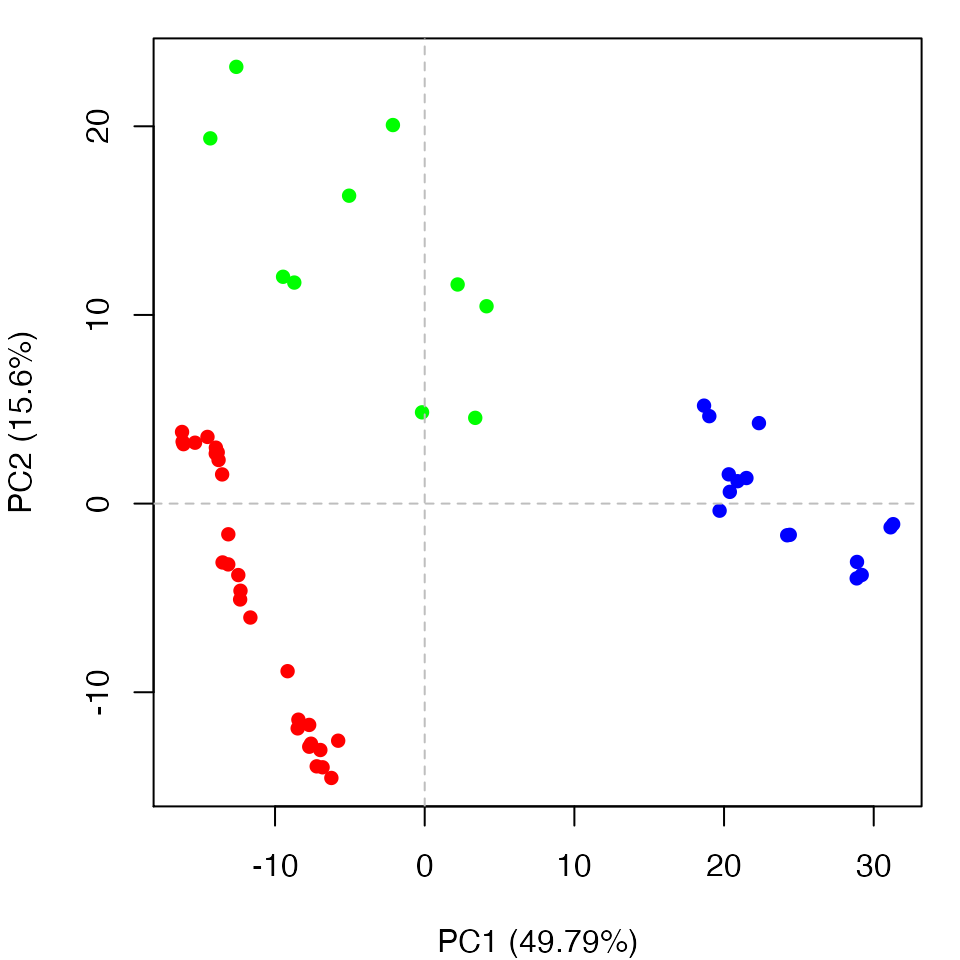 Clustering based on PC1-PC2. Note the new blue cluster are all GDI bound forms (see text for details)
