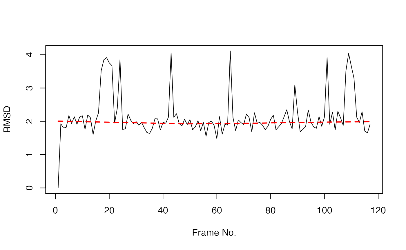 Simple time series of RMSD from the initial structure (note periodic jumps that we will later see correspond to transient openings of the flap regions of HIVpr)