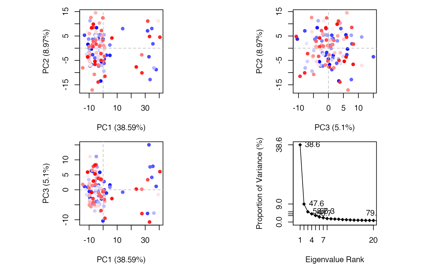 PCA results for our HIVpr trajectory with instantaneous conformations (i.e. trajectory frames) colored from blue to red in order of time
